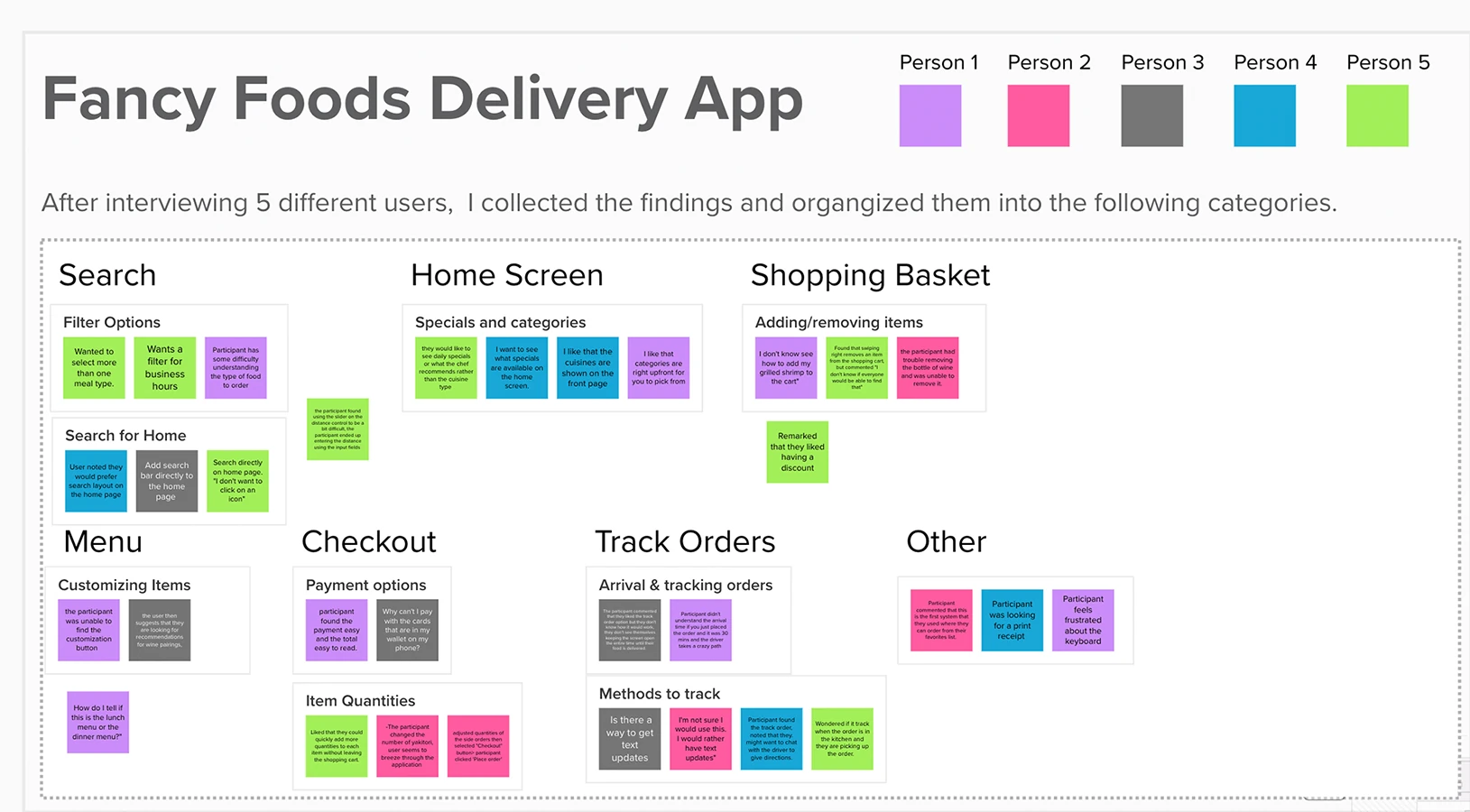Fancy Foods affinity diagram organizing findings from five users across search, home screen, shopping basket, menu, checkout, order tracking, and other topics.
