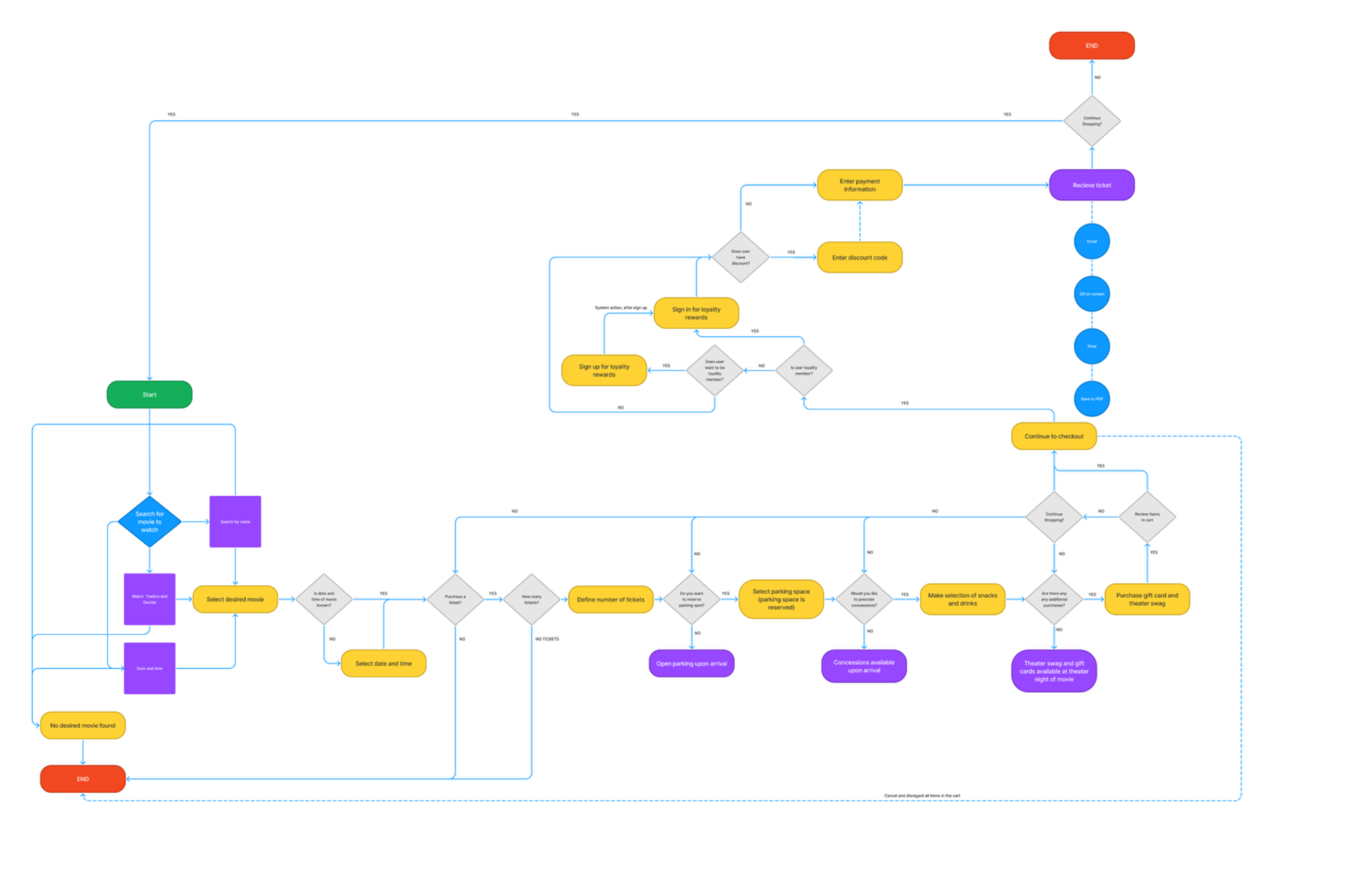 Showboat user flow diagram mapping discovery, ticketing, parking, concessions, payment, and post-purchase decisions.